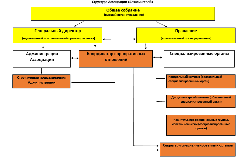 Управление ассоциация. Структура ассоциации. Структура органов управления ассоциации. Ассоциация структура управления. Функции органов управления ассоциации.